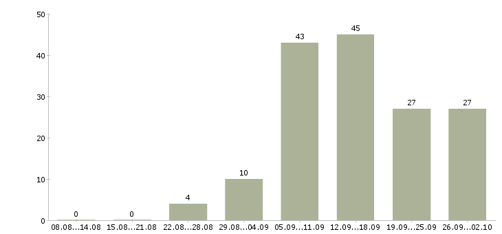 Работа менеджер дома в Барнауле - Число вакансий в Барнауле по специальности менеджер дома за 2 месяца