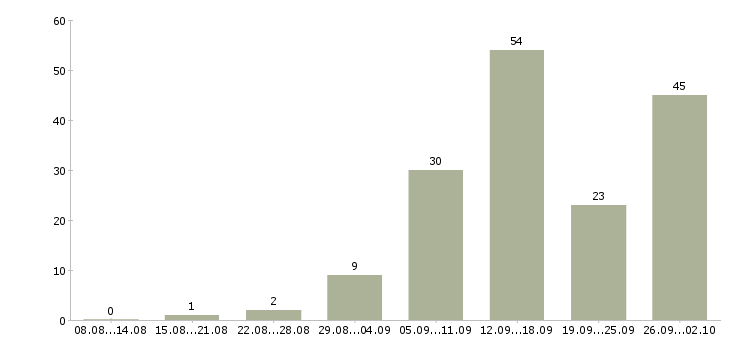 Работа требуются менеджеры в Белгороде - Число вакансий в Белгороде по специальности требуются менеджеры за 2 месяца