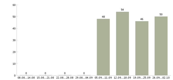 Работа менеджер в отдел продаж в Бийске - Число вакансий в Бийске по специальности менеджер в отдел продаж за 2 месяца