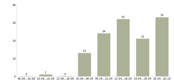 Работа дома с карьерным ростом в Вологде - Число вакансий в Вологде по специальности дома с карьерным ростом за 2 месяца