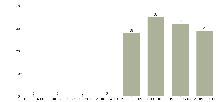 Работа инженер отдела продаж в Воронеже - Число вакансий в Воронеже по специальности инженер отдела продаж за 2 месяца