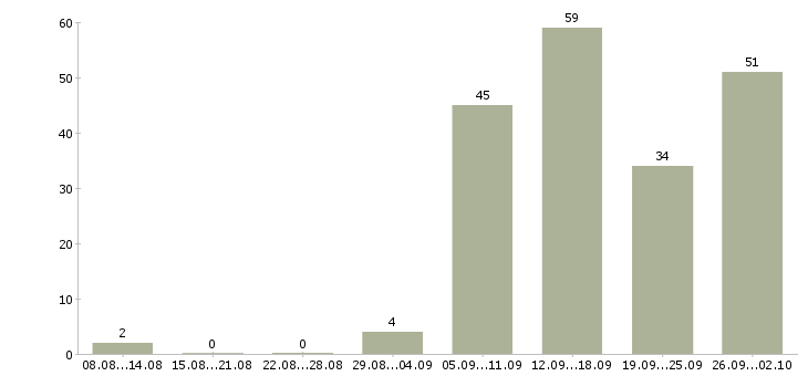 Работа специалист по работе с интернетом в Екатеринбурге - Число вакансий в Екатеринбурге по специальности специалист по работе с интернетом за 2 месяца