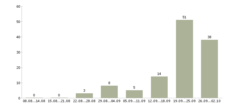 Работа для целеустремленных людей в Иркутске - Число вакансий в Иркутске по специальности для целеустремленных людей за 2 месяца