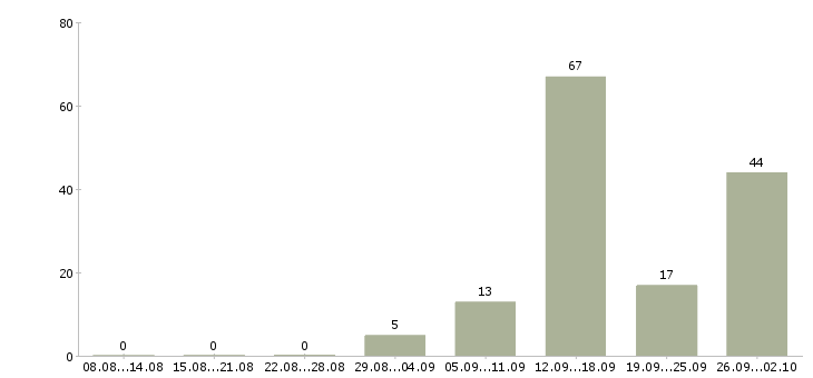 Работа приглашаем на работу в интернете в Казани - Число вакансий в Казани по специальности приглашаем на работу в интернете за 2 месяца