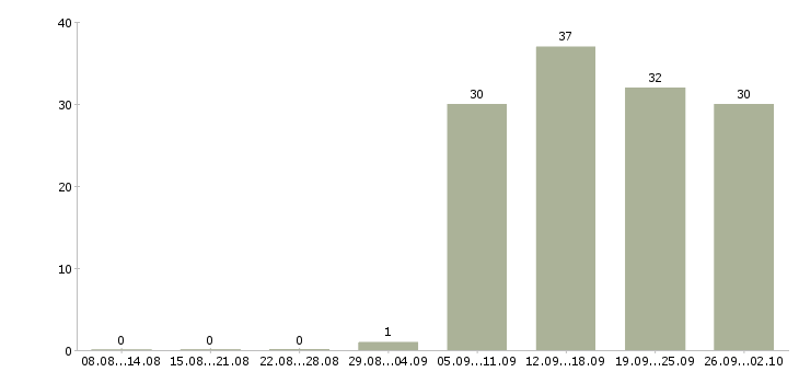 Работа инженер по продажам в Калининграде - Число вакансий в Калининграде по специальности инженер по продажам за 2 месяца
