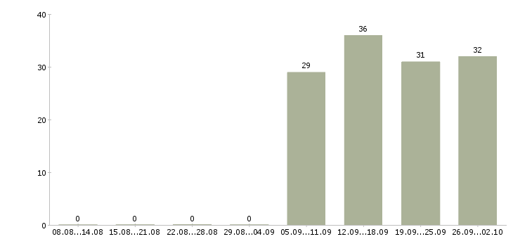 Работа инженер по продажам в Кемерово - Число вакансий в Кемерово по специальности инженер по продажам за 2 месяца