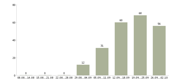 Работа молодые сотрудники в Кемерово - Число вакансий в Кемерово по специальности молодые сотрудники за 2 месяца