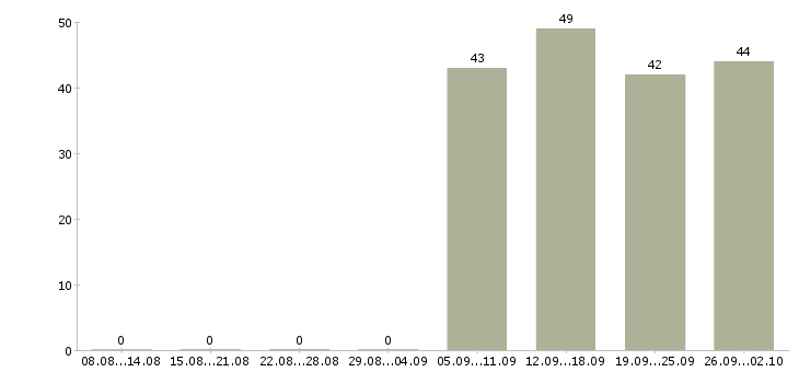 Работа специалист отдела продаж в Королеве - Число вакансий в Королеве по специальности специалист отдела продаж за 2 месяца