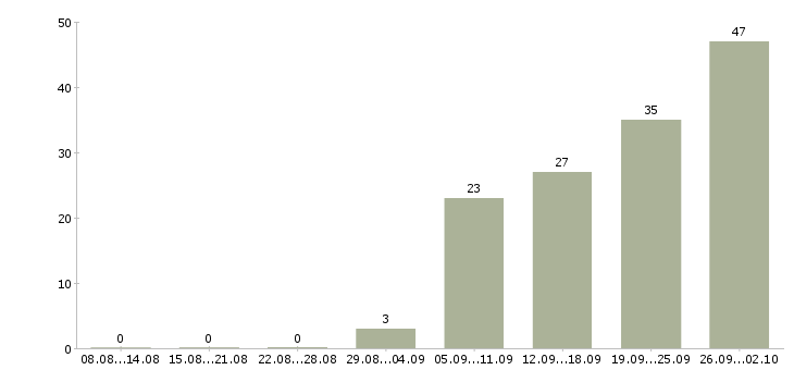 Работа менеджер по работе сотрудниками в Костроме - Число вакансий в Костроме по специальности менеджер по работе сотрудниками за 2 месяца