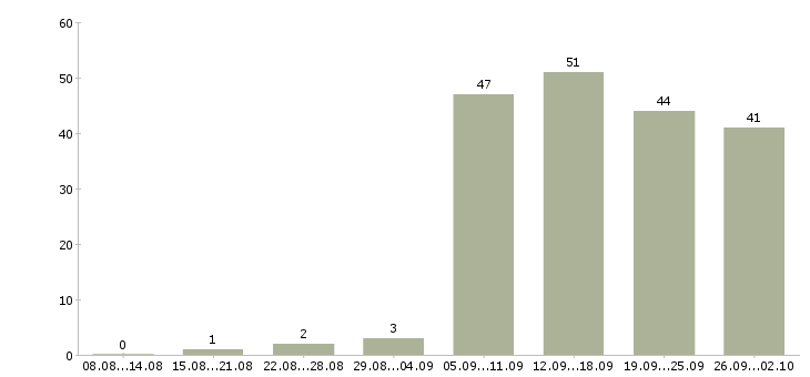 Работа оператором пк в Костроме - Число вакансий в Костроме по специальности оператором пк за 2 месяца