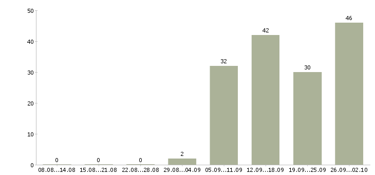 Работа разнорабочий в офис в Костроме - Число вакансий в Костроме по специальности разнорабочий в офис за 2 месяца