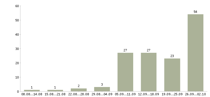 Работа менеджер по корпоративным продажам автомобилей в Краснодаре - Число вакансий в Краснодаре по специальности менеджер по корпоративным продажам автомобилей за 2 месяца