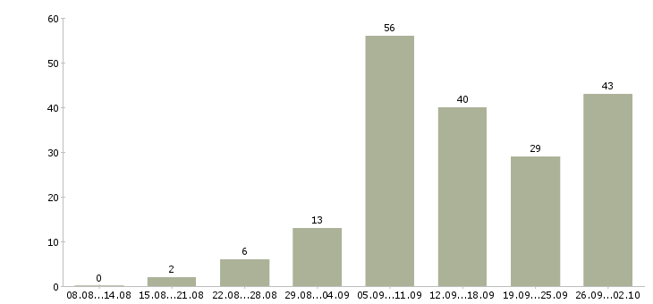 Работа менеджер подбор персонала в Краснодаре - Число вакансий в Краснодаре по специальности менеджер подбор персонала за 2 месяца