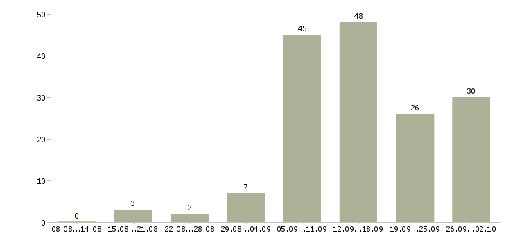 Работа менеджер удаленный в Краснодаре - Число вакансий в Краснодаре по специальности менеджер удаленный за 2 месяца