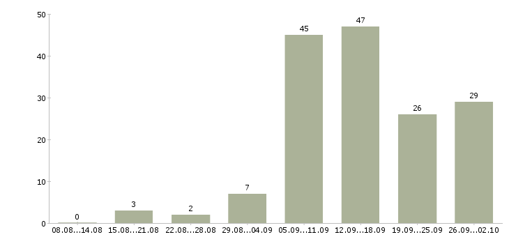 Работа менеджеры удаленная работа в Краснодаре - Число вакансий в Краснодаре по специальности менеджеры удаленная работа за 2 месяца