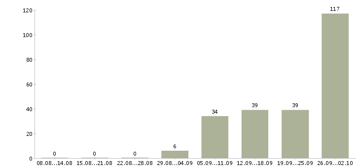 Работа набираем в команду в Краснодаре - Число вакансий в Краснодаре по специальности набираем в команду за 2 месяца