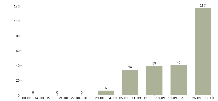 Работа набираю команду в Краснодаре - Число вакансий в Краснодаре по специальности набираю команду за 2 месяца