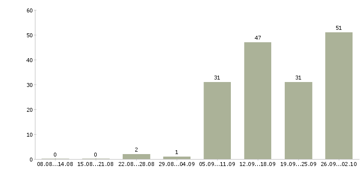 Работа разнорабочий в офис в Краснодаре - Число вакансий в Краснодаре по специальности разнорабочий в офис за 2 месяца