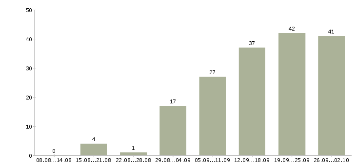 Работа расширение клиентской базы в Красноярске - Число вакансий в Красноярске по специальности расширение клиентской базы за 2 месяца