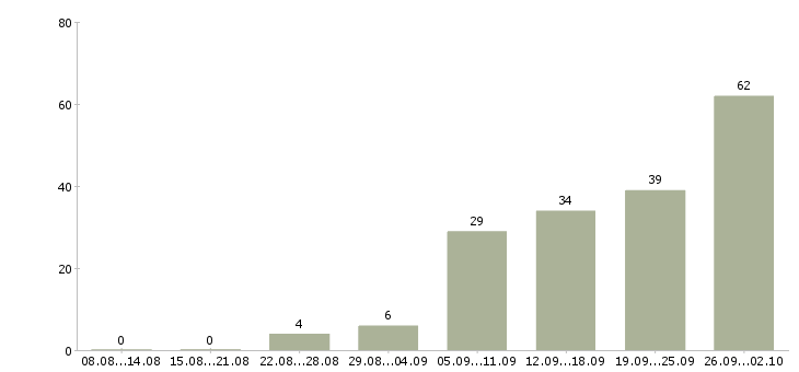 Работа инженер по общестроительным работам в Москве - Число вакансий в Москве по специальности инженер по общестроительным работам за 2 месяца