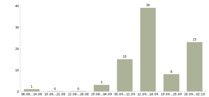 Работа кассир азс в Москве - Число вакансий в Москве по специальности кассир азс за 2 месяца
