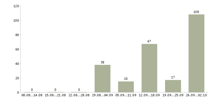 Работа продавец гастрономии в Москве - Число вакансий в Москве по специальности продавец гастрономии за 2 месяца