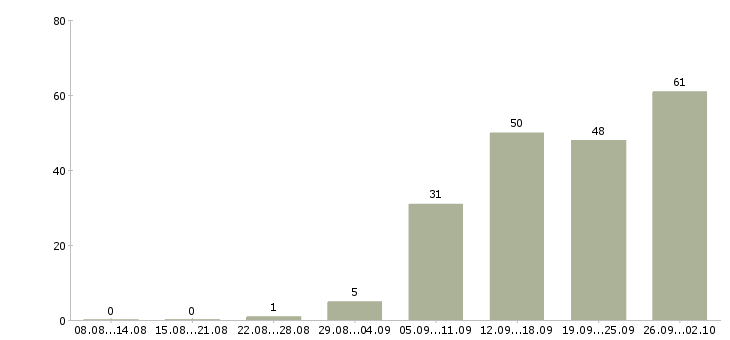 Работа руководитель отдела логистики в Москве - Число вакансий в Москве по специальности руководитель отдела логистики за 2 месяца
