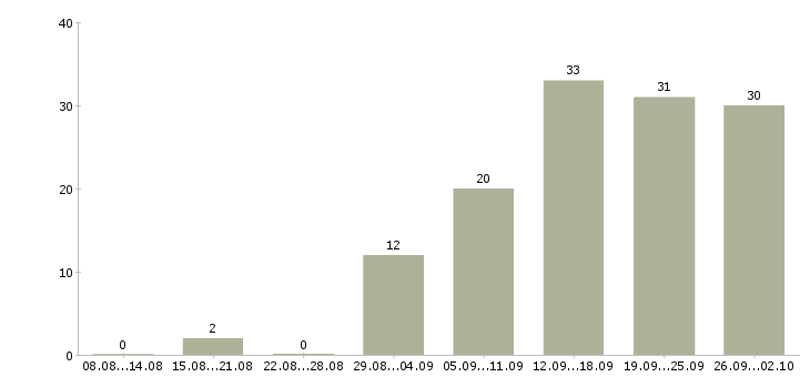 Работа сотрудник в домашний офис в Москве - Число вакансий в Москве по специальности сотрудник в домашний офис за 2 месяца