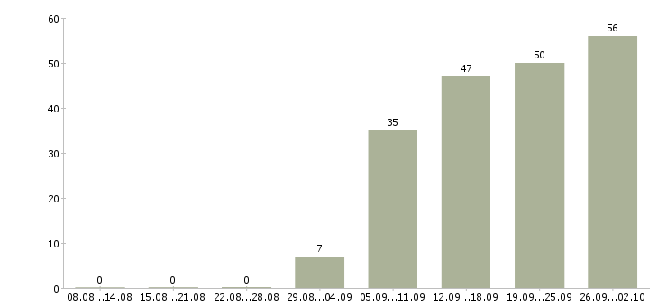 Работа специалист по продвижению бренда в Москве - Число вакансий в Москве по специальности специалист по продвижению бренда за 2 месяца