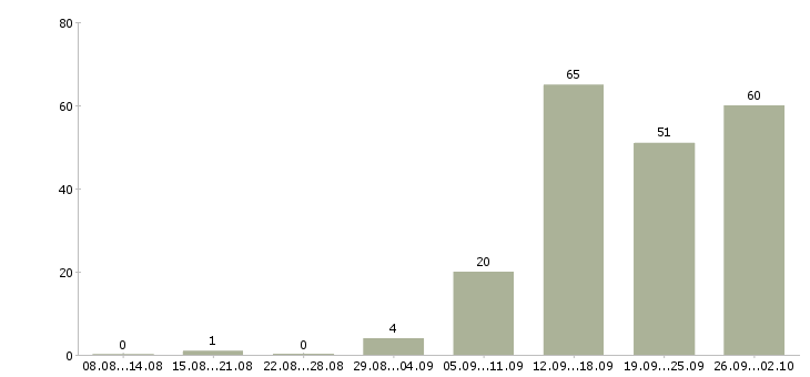 Работа стикеровщики на склад в Москве - Число вакансий в Москве по специальности стикеровщики на склад за 2 месяца