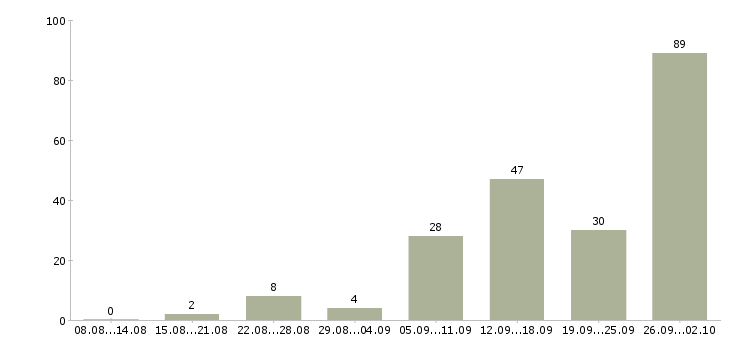 Работа требуются фасовщицы в Москве - Число вакансий в Москве по специальности требуются фасовщицы за 2 месяца