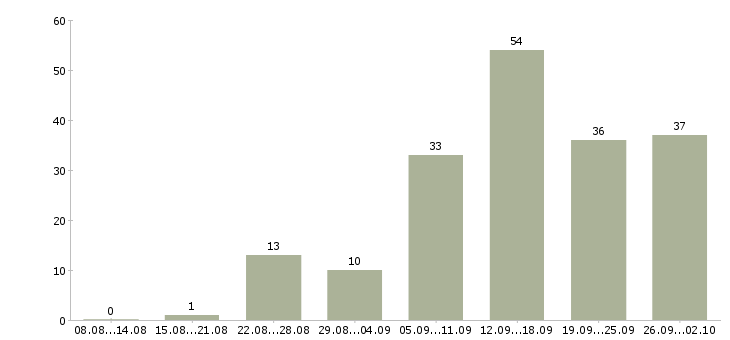 Работа менеджер по обучению в Новороссийске - Число вакансий в Новороссийске по специальности менеджер по обучению за 2 месяца