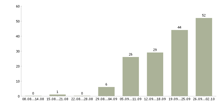 Работа менеджер категории в Новосибирске - Число вакансий в Новосибирске по специальности менеджер категории за 2 месяца