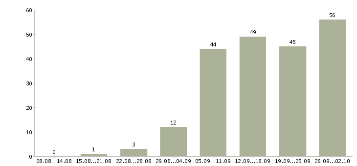 Работа специалист по ведению документации в Новосибирске - Число вакансий в Новосибирске по специальности специалист по ведению документации за 2 месяца