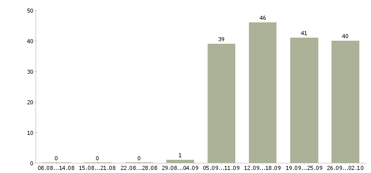 Работа руководитель офиса в Одинцово - Число вакансий в Одинцово по специальности руководитель офиса за 2 месяца
