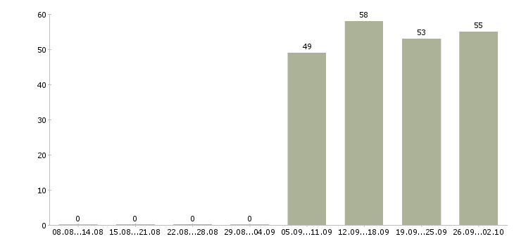 Работа управляющий в офис в Подольске - Число вакансий в Подольске по специальности управляющий в офис за 2 месяца