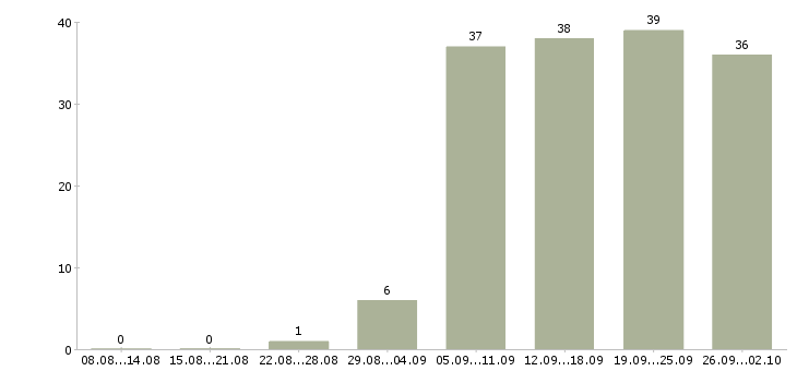 Работа консультант компании в Пятигорске - Число вакансий в Пятигорске по специальности консультант компании за 2 месяца