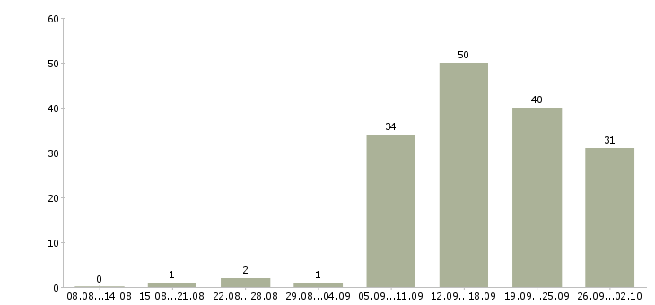 Работа сотрудник в офис менеджер в Самаре - Число вакансий в Самаре по специальности сотрудник в офис менеджер за 2 месяца