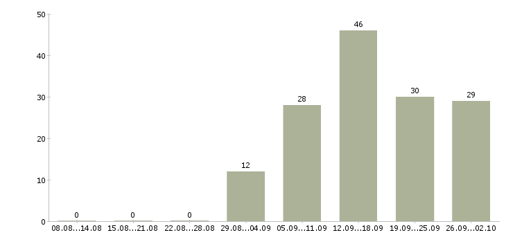 Работа специалист корпоративных продаж в Самаре - Число вакансий в Самаре по специальности специалист корпоративных продаж за 2 месяца