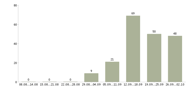 Работа менеджер проектов в Саратове - Число вакансий в Саратове по специальности менеджер проектов за 2 месяца