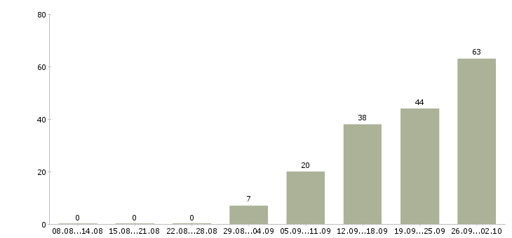 Работа мобильный рабочий в Саратове - Число вакансий в Саратове по специальности мобильный рабочий за 2 месяца