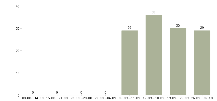 Работа инженер отдела продаж в Туле - Число вакансий в Туле по специальности инженер отдела продаж за 2 месяца