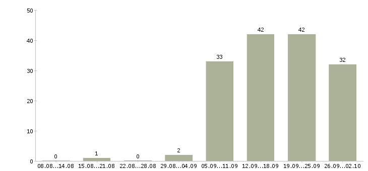 Работа специалист по обслуживанию в Уфе - Число вакансий в Уфе по специальности специалист по обслуживанию за 2 месяца