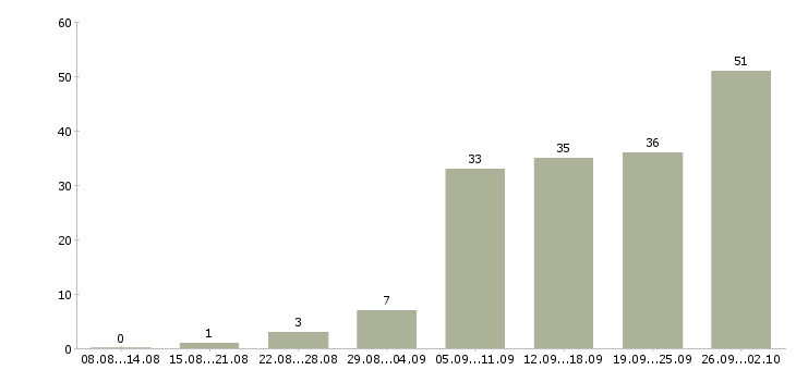 Работа специалист по оборудованию в Челябинске - Число вакансий в Челябинске по специальности специалист по оборудованию за 2 месяца