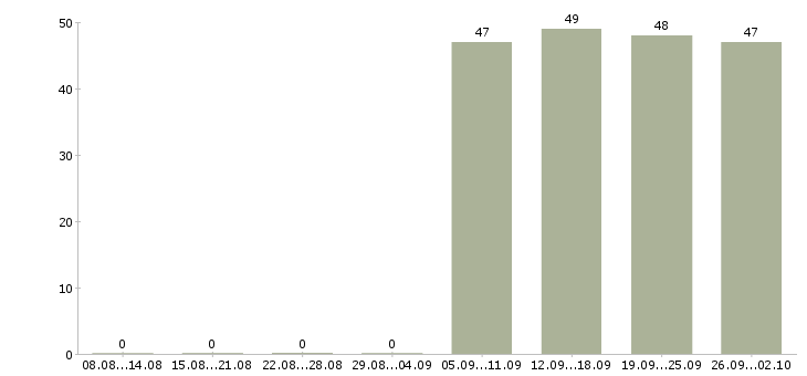 Работа экспедитор в компанию в Энгельсе - Число вакансий в Энгельсе по специальности экспедитор в компанию за 2 месяца