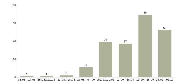Работа мастер в Ярославле - Число вакансий в Ярославле по специальности мастер за 2 месяца