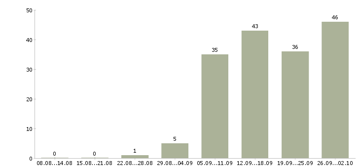 Работа специалист по активным продажам в Ярославле - Число вакансий в Ярославле по специальности специалист по активным продажам за 2 месяца
