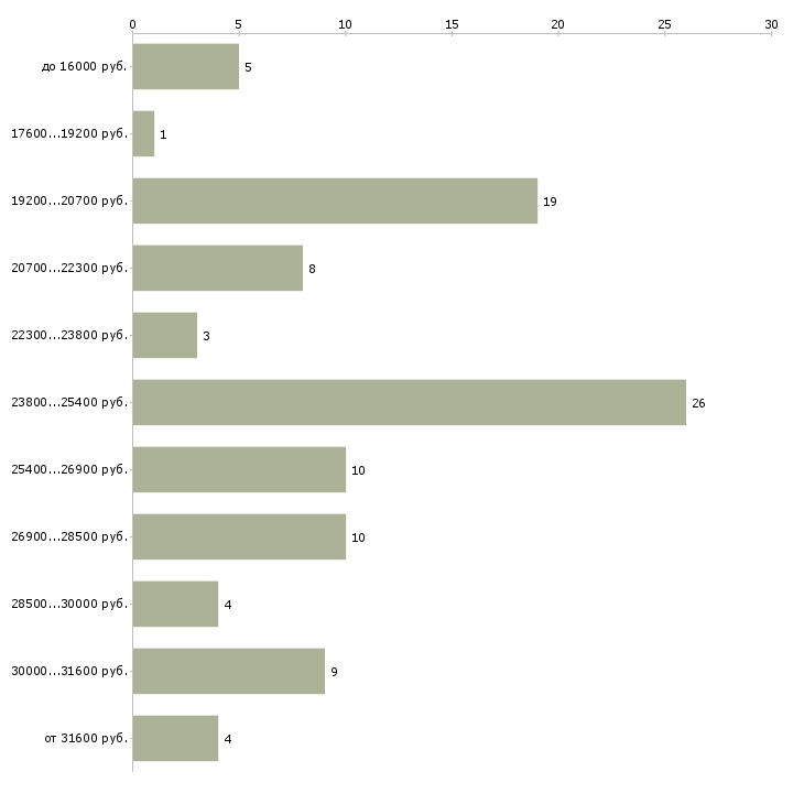 Найти работу администратор офиса в Абакане - График распределения вакансий «администратор офиса» по зарплате