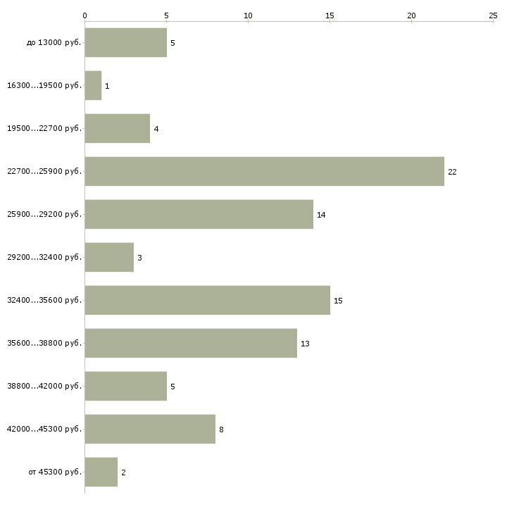 Найти работу охранник день в Белгороде - График распределения вакансий «охранник день» по зарплате