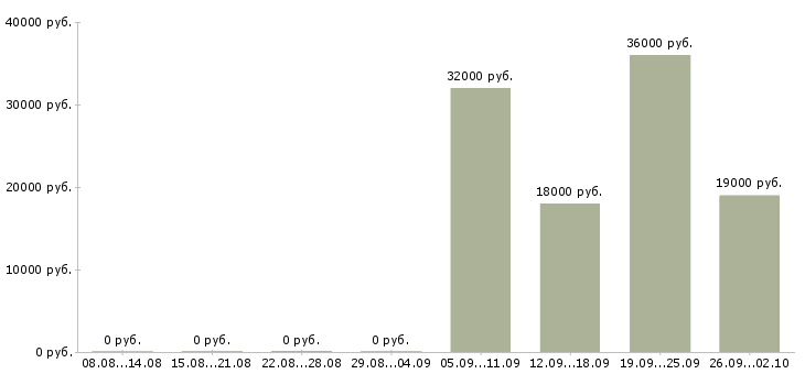 Вакансии 1 охранник в Екатеринбурге - Медиана зарплат 1 охранник в Екатеринбурге за 2 месяца